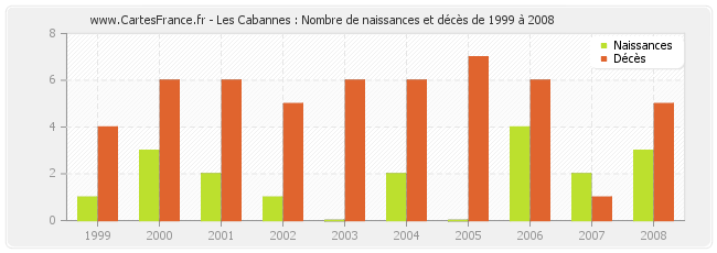 Les Cabannes : Nombre de naissances et décès de 1999 à 2008